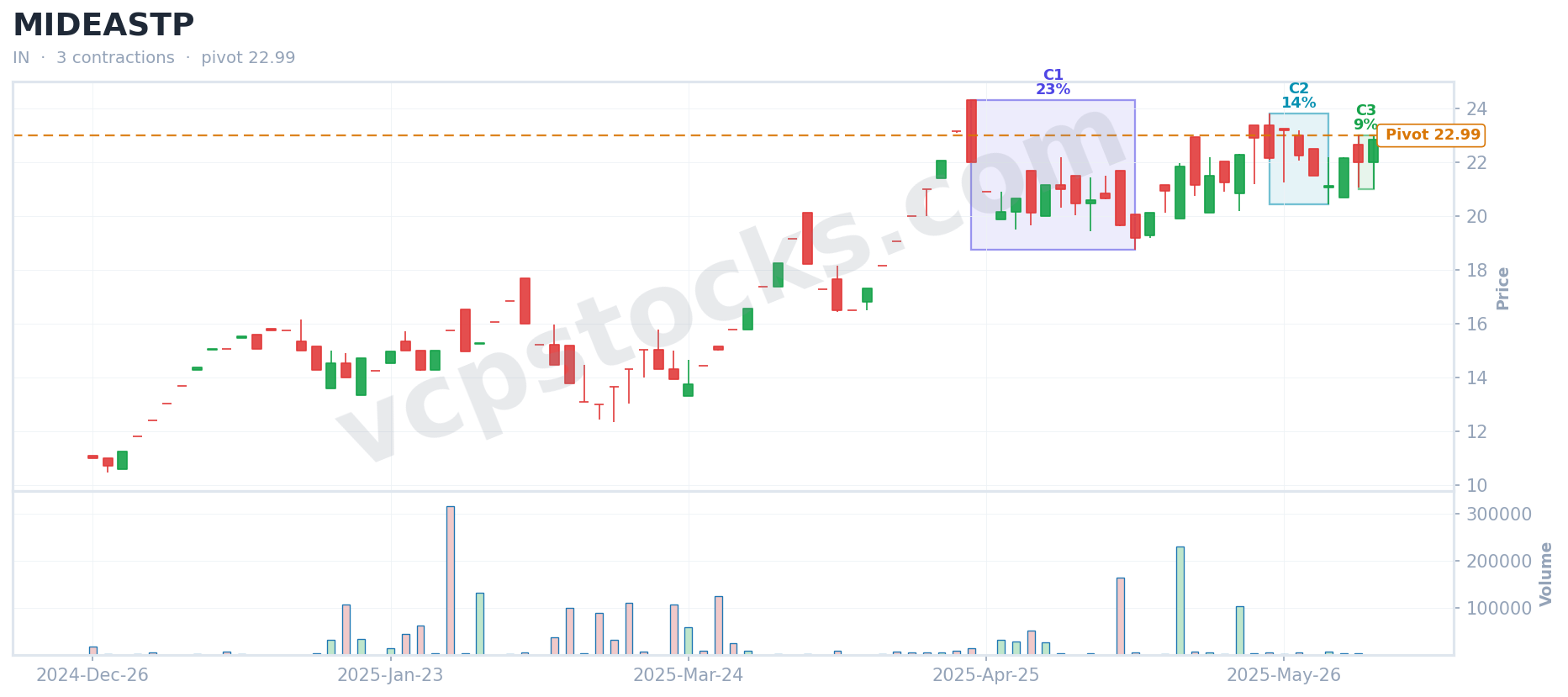 VCP setup for $MIDEASTP detected Jun 3, 2025